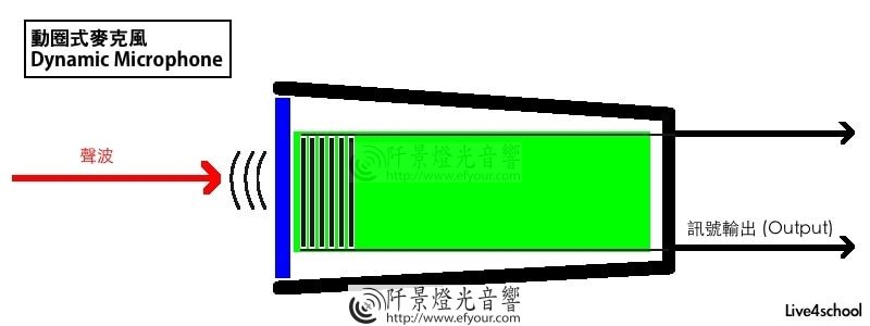 %E5%8B%95%E5%9C%88%E5%BC%8F 麥克風如何選擇
