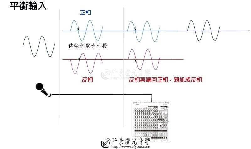 %E5%B9%B3%E8%A1%A1-%E9%9D%9E%E5%B9%B3%E8%A1%A1 混音器Mixer 常見問題一 常見接頭差異