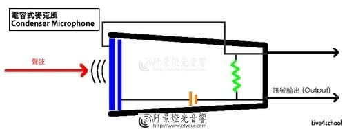 麥克風如何選擇 |阡景 燈光音響活動相關