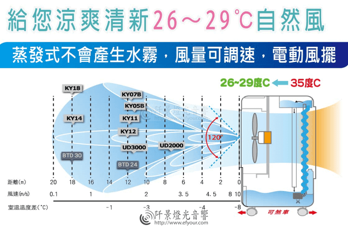 水冷扇販售[工廠經銷] |阡景 販售.訂製